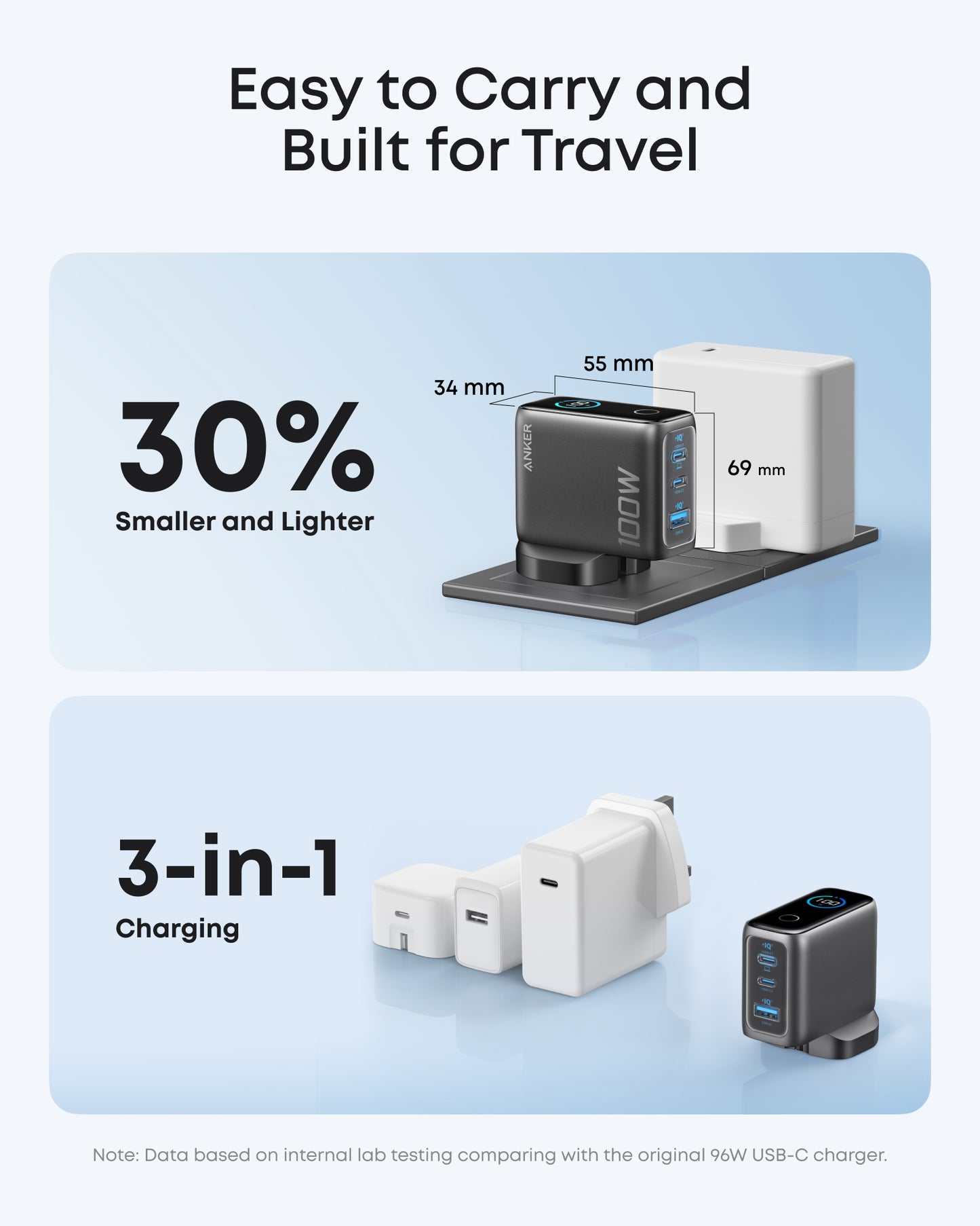 Anker Charger (100W, 3 Ports, Smart Display)